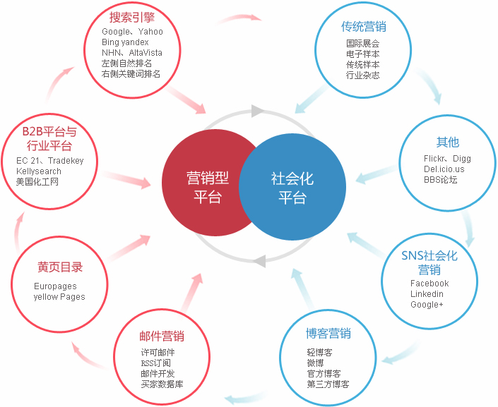 柳州外贸整合营销  第2张